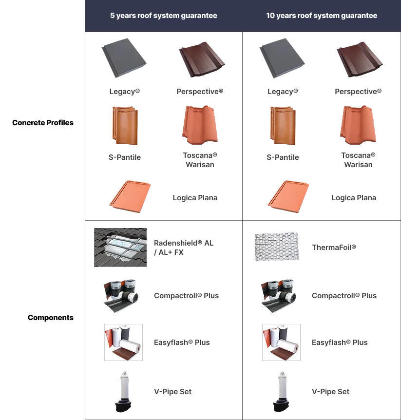 Eligible Products for the Roof System Guarantee